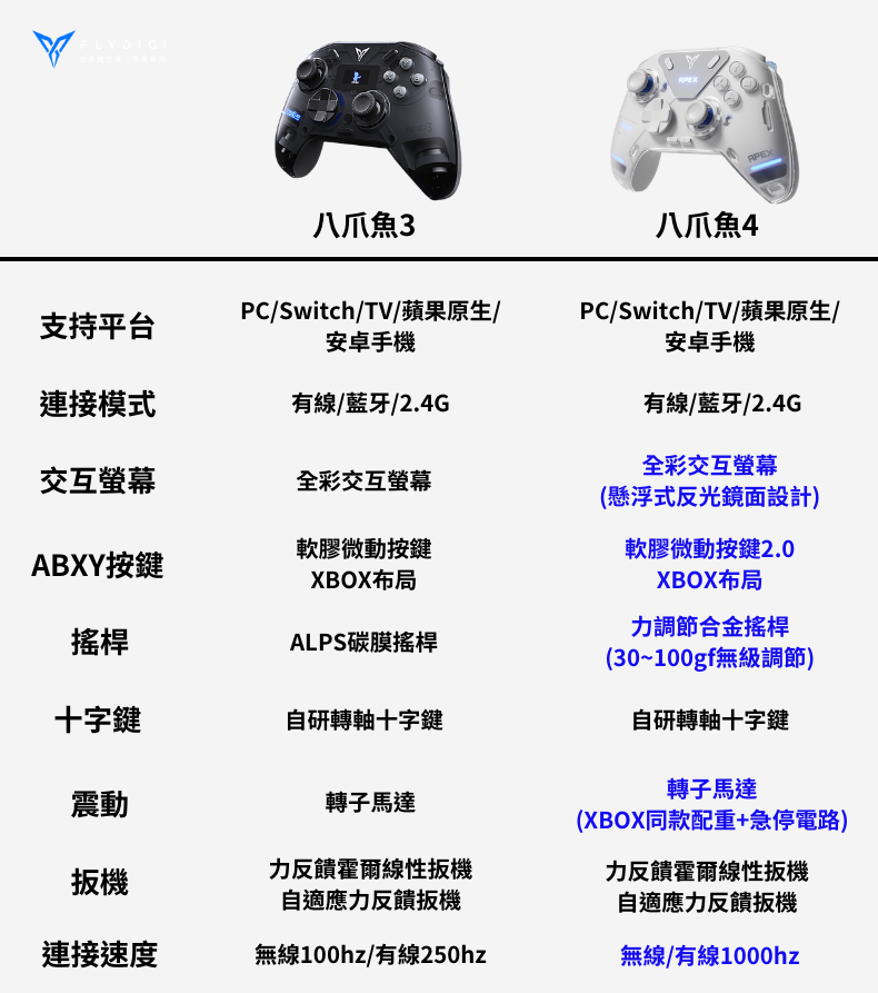 【飛智八爪魚4】飛越式進化六大重點全揭露