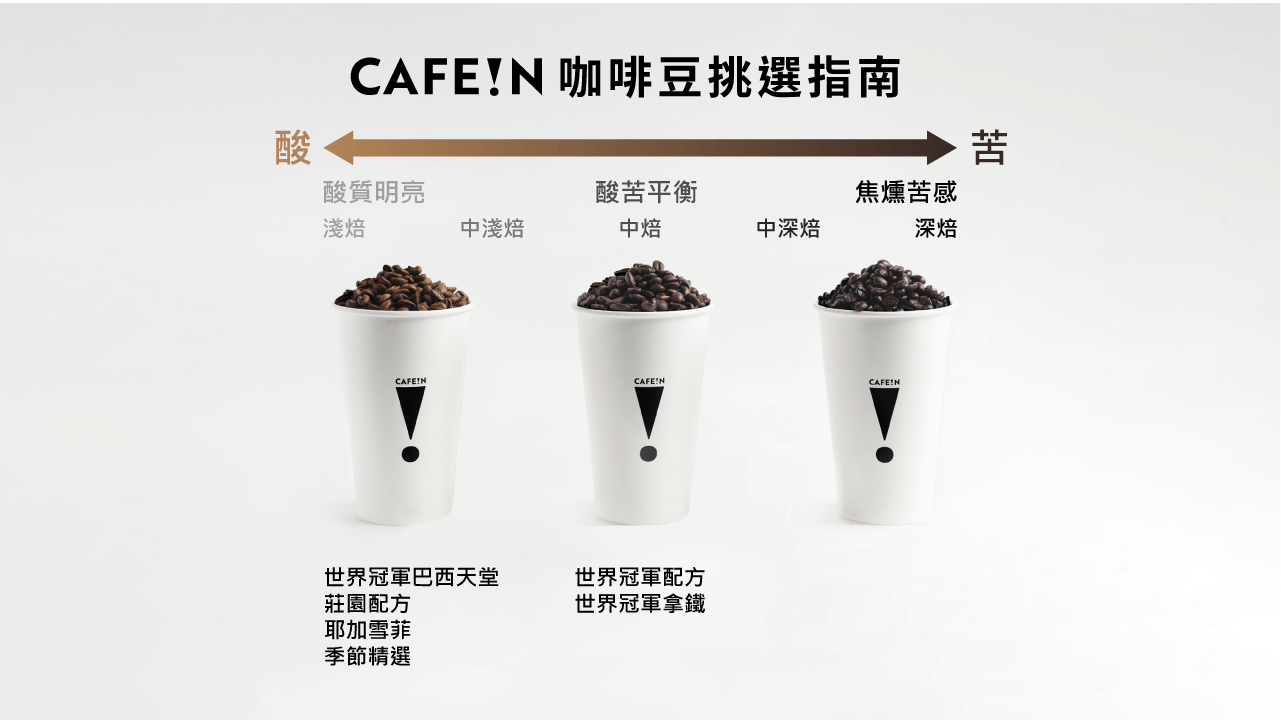 專欄文章/ 第一次買咖啡豆要注意什麼？2026推薦新手必看的常見問答集| CAFE!N