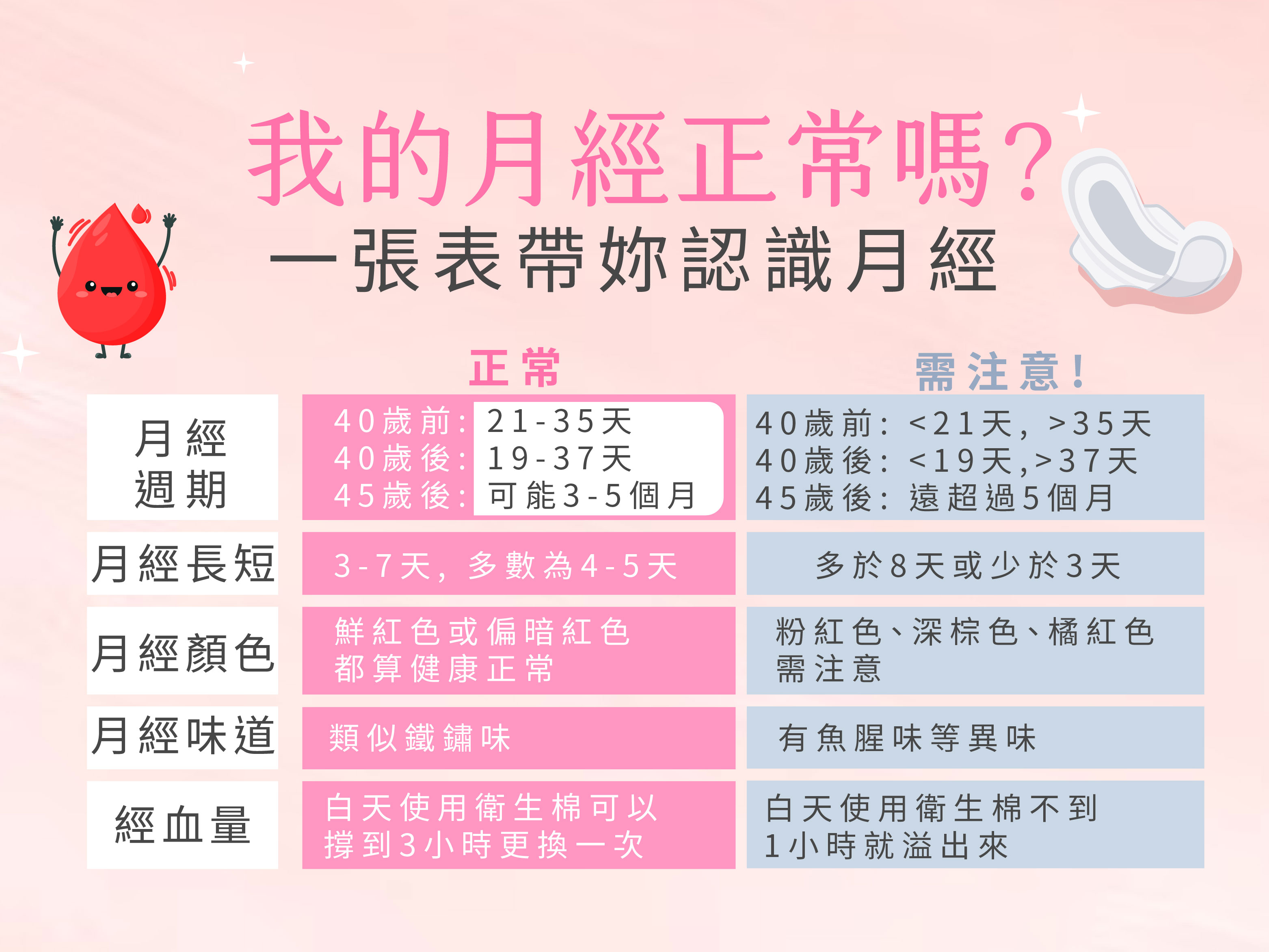 我的月經正常嗎?女生要知道的月經週期知識與保養攻略|BabyLike | 媽咪拜MamiBuy